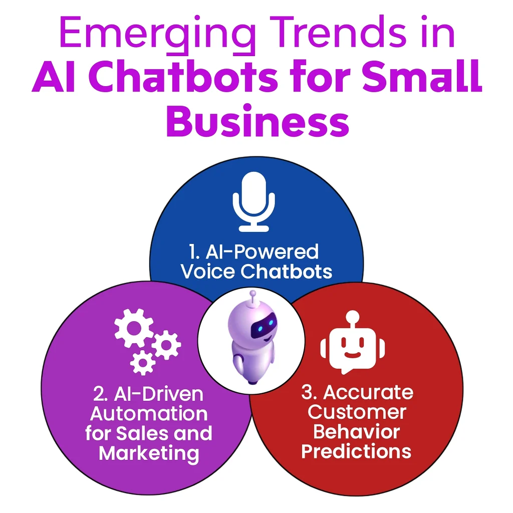 Emerging Trends in AI Chatbots for Small Business" featuring three circles representing trends: AI-Powered Voice Chatbots, AI-Driven Automation, and Accurate Customer Behavior Predictions. Keywords: Top AI Chatbots, AI Chatbots, Small Businesses.