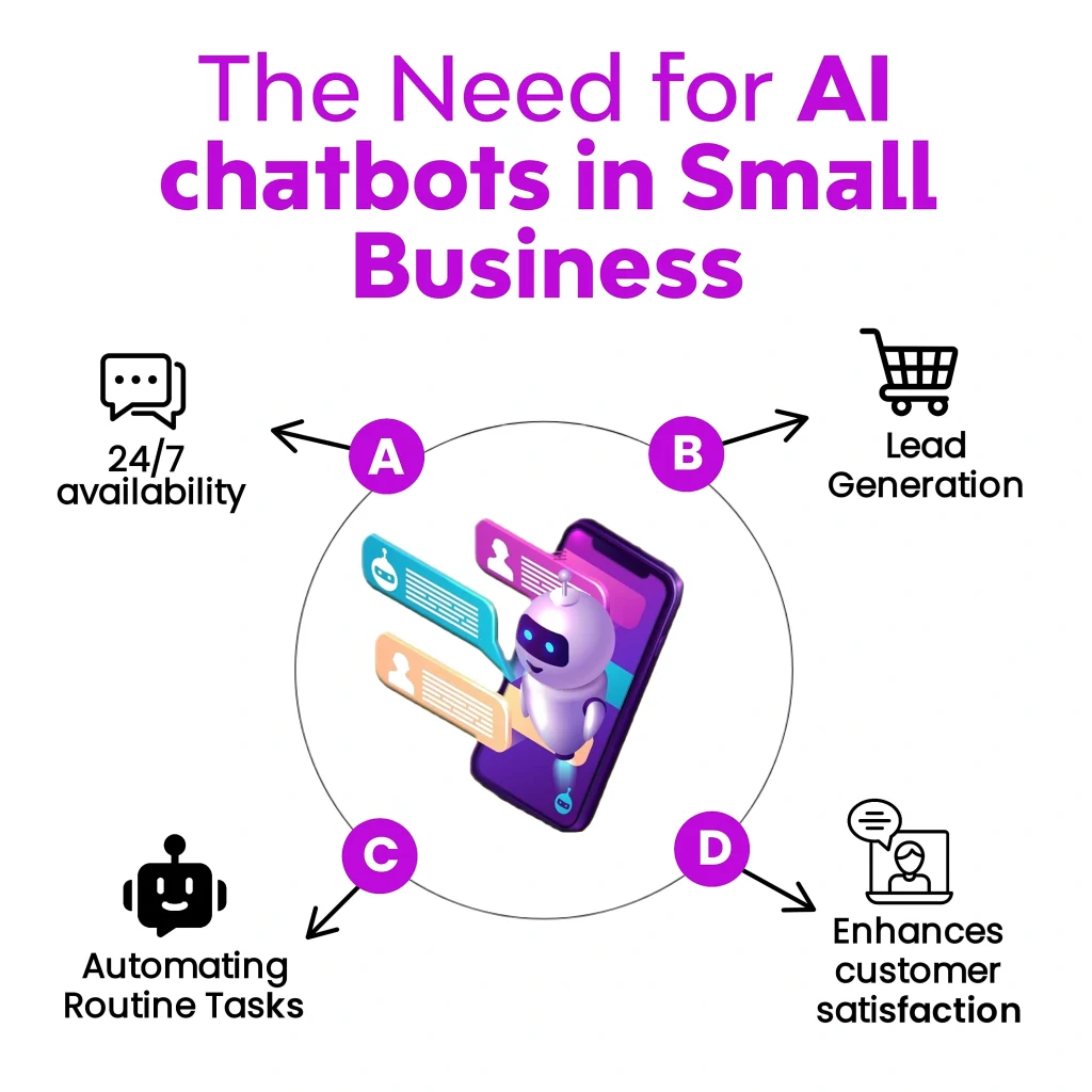 Emerging Trends in AI Chatbots for Small Business" featuring three circles representing trends: AI-Powered Voice Chatbots, AI-Driven Automation, and Accurate Customer Behavior Predictions. Keywords: Top AI Chatbots, AI Chatbots, Small Businesses.