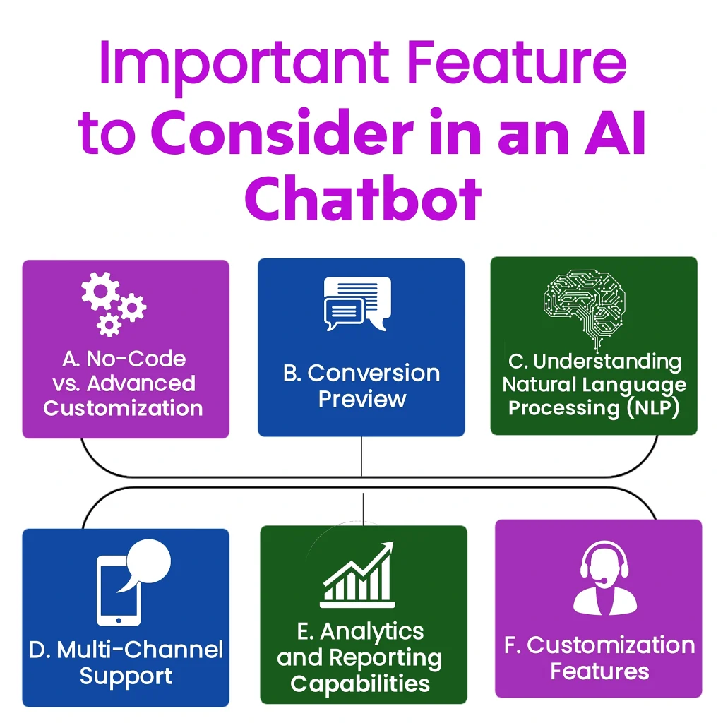 important features to consider in AI chatbots, including no-code customization, NLP, and analytics. Keywords: Top AI Chatbots, AI Chatbots, Small Businesses.