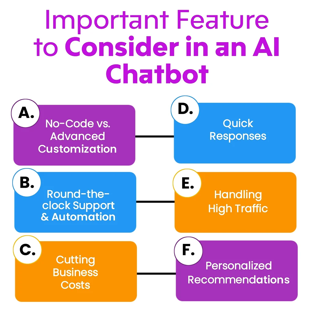 "Important Features to Consider in an AI Chatbot." Keywords: AI Chatbot for ecommerce, AI chatbot, online store.