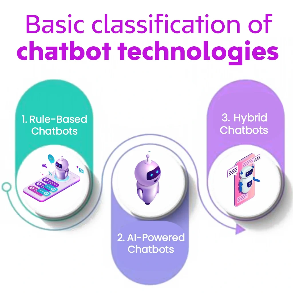 Basic classification of chatbot technologies." Keywords: AI Chatbot for ecommerce, AI chatbot, online store.
