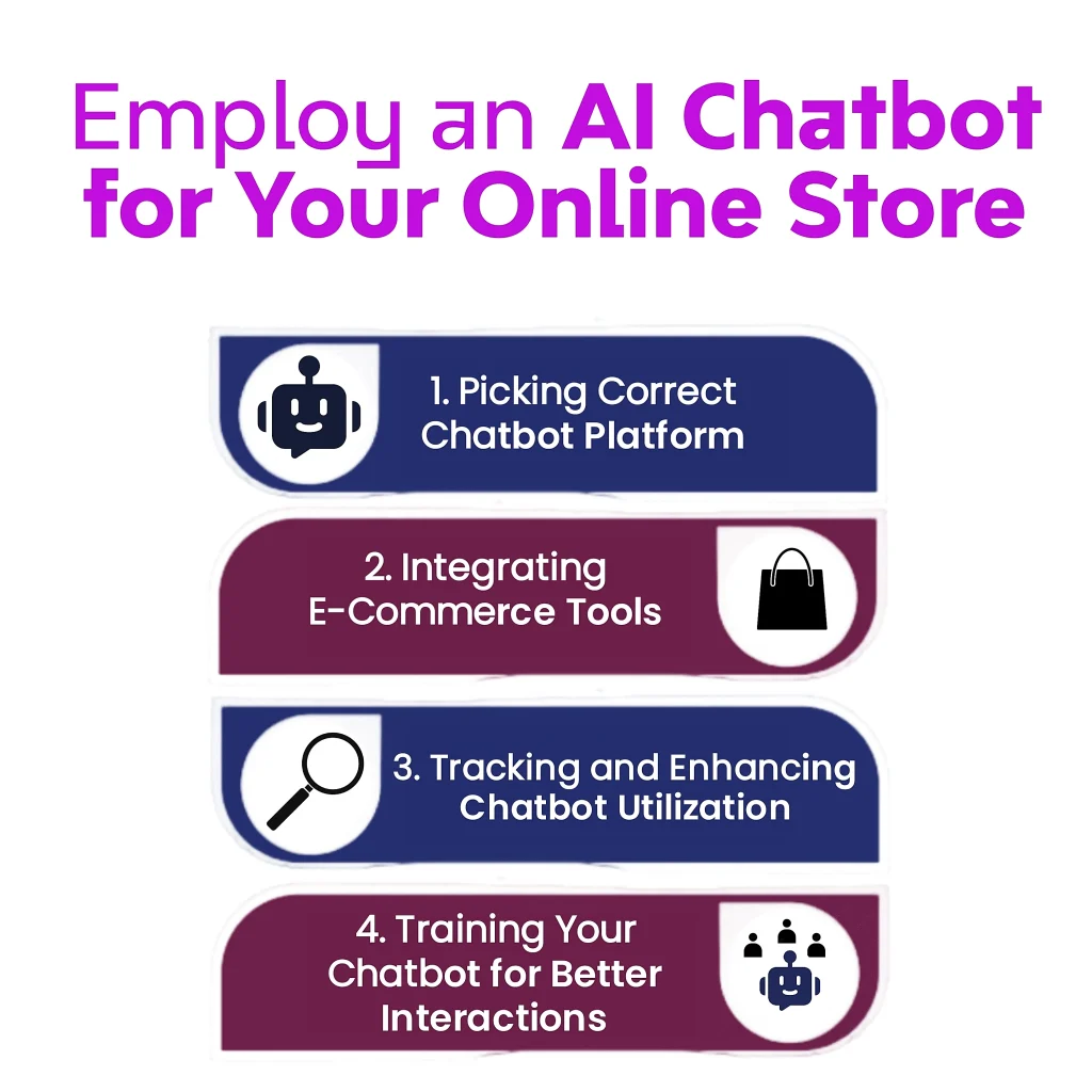 Employ an AI Chatbot for Your Online Store" with four steps: Picking Correct Chatbot Platform, Integrating E-Commerce Tools, Tracking and Enhancing Chatbot Utilization, and Training Your Chatbot for Better Interactions. Keywords: AI Chatbot for ecommerce, AI chatbot, online store.