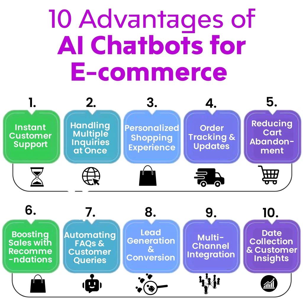 10 Advantages of AI Chatbots for E-commerce" listing ten benefits such as instant support, personalized shopping, and data collection. Keywords: AI Chatbot for ecommerce, AI chatbot, online store