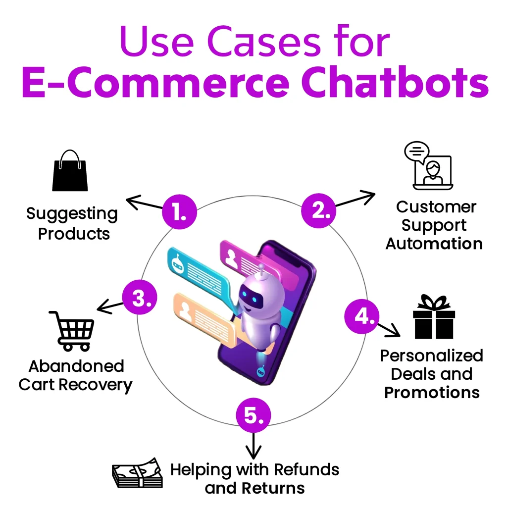 Use Cases for E-Commerce Chatbots" showing five key applications: Suggesting Products, Customer Support Automation, Abandoned Cart Recovery, Personalized Deals and Promotions, and Helping with Refunds and Returns. Keywords: AI Chatbot for ecommerce, AI chatbot, online store.
